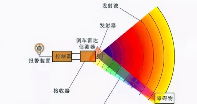 倒车雷达测距的原理是什么图1