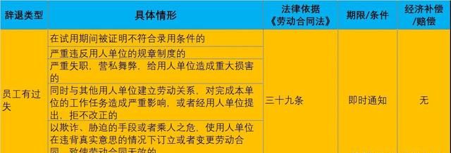 劳动合同期满公司可以辞退员工吗图3