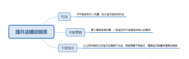 淘宝店铺如何运营才能快速通过图6