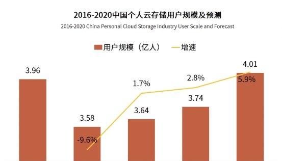 揭秘百度网盘背后的存储之道(网盘消亡应该怎么处理)图2