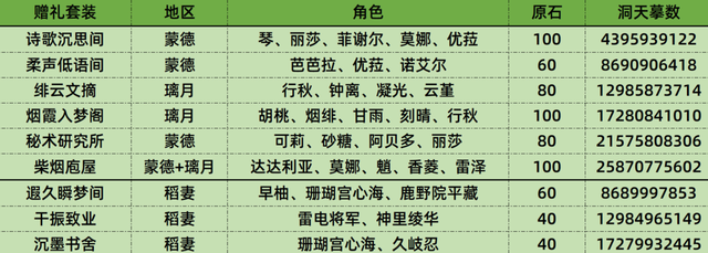 原神尘歌壶套装对应的角色,原神3.4尘歌壶能拿多少原石图2