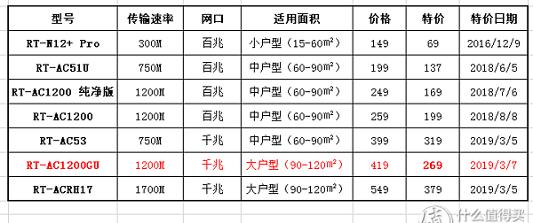 华硕路由器ac1200和腾达ac1200gu图4