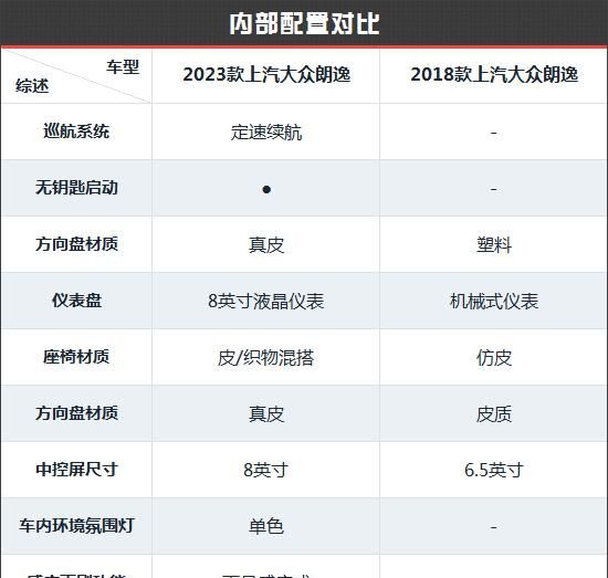 大众朗逸新老款对比(svw71421bt是朗逸的哪种车型)图20