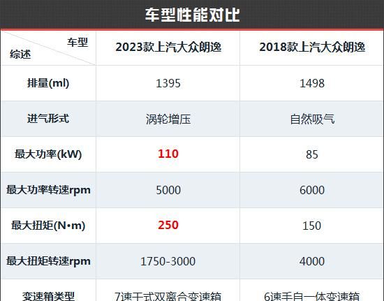 大众朗逸新老款对比(svw71421bt是朗逸的哪种车型)图23