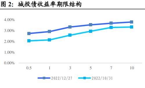 地方债投资策略和方法图2