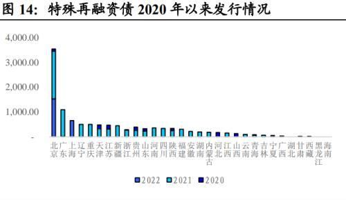 地方债投资策略和方法图14