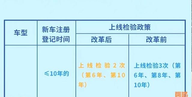 年检改革后9年车多久年检一次,十年以上车龄的二手车年检能过吗图1