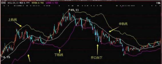 布林带战法最佳时间,布林线短线战法成功率达到98%图1