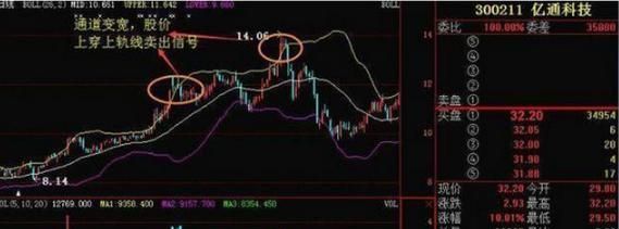 布林带战法最佳时间,布林线短线战法成功率达到98%图3