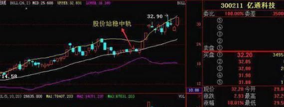 布林带战法最佳时间,布林线短线战法成功率达到98%图6