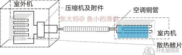 家用空调移机教程图5