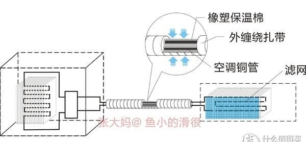 家用空调移机教程图6