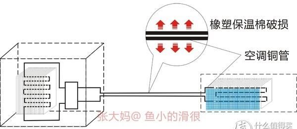 家用空调移机教程图8