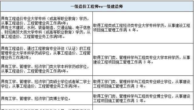 一级建造师和一级造价工程师区别图2