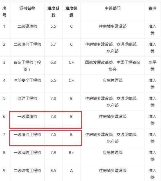 一级建造师和一级造价工程师区别图3