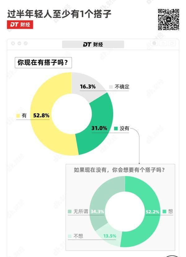 平替？如今年轻人竟流行这个……过半人都有，你呢？图3