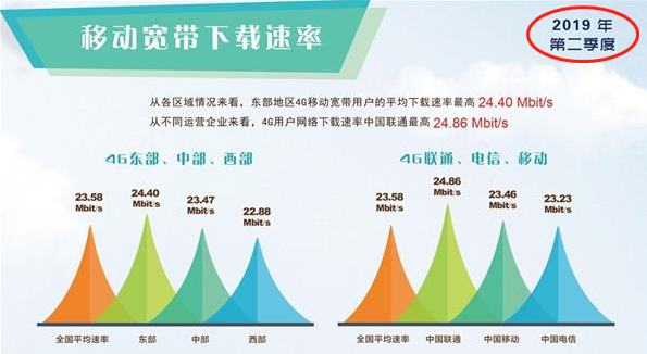 中国4g运营商最大上网速率是多少图4