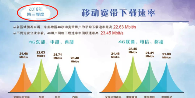 中国4g运营商最大上网速率是多少图5