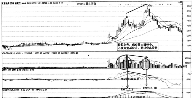 缩量上涨的十种方法,缩量上涨是买的人多还是卖的人多图2