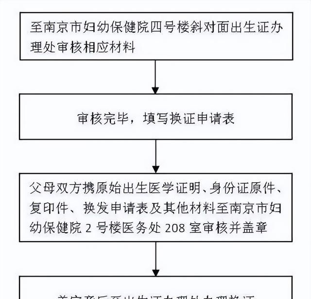 出生证明办理流程图(开出生证明需要带什么东西)图4