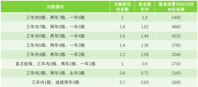 车辆出险后第二年保费上涨多少,车险如果出险后第二年保费涨多少图4