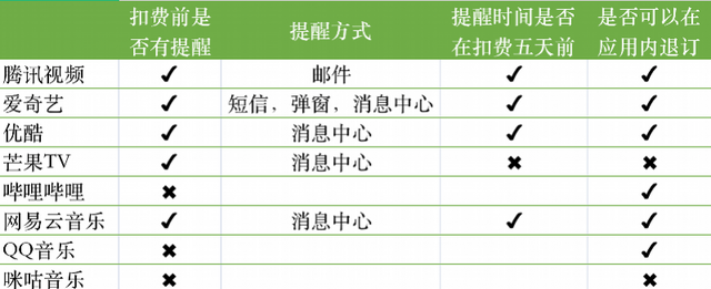 多家音取消默认自动续费,会员强制续费可以退回吗图1