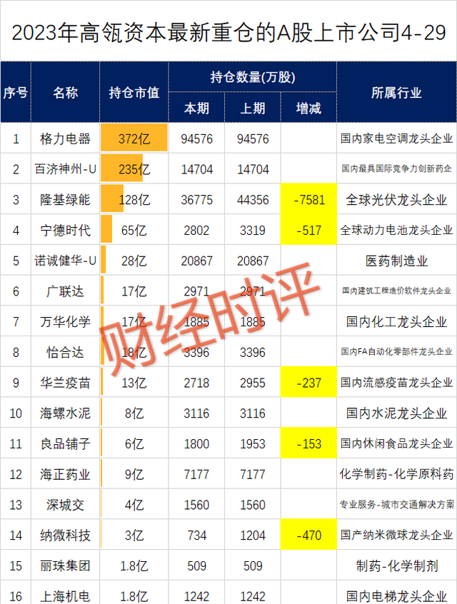 2021高瓴资本最新重仓股(高瓴资本2023年三季度最新持仓)图1