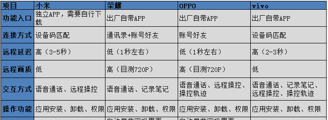 远程协助功能是什么(怎么远程协助父母玩手机)图18