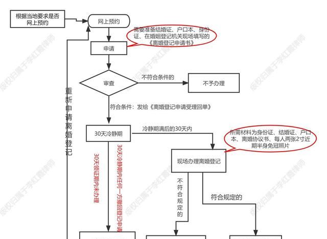 离婚手续怎么办理流程最新,成都离婚手续办理流程图1