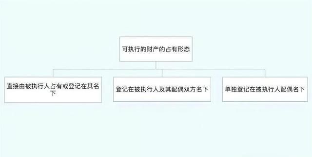 婚姻家庭法夫妻共同财产,夫妻共同财产执行的原则图2