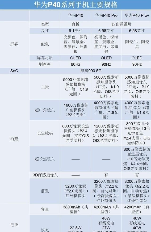 华为p40系列的手机分别有什么区别图2