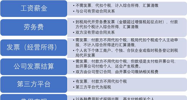 个人到税局代开发票，两种所得，交税各有不同！自然人代开诠释图1