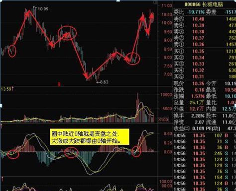 macd指标精准把握买卖点用法图5