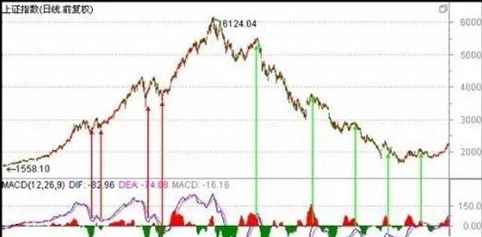 macd指标精准把握买卖点用法图6