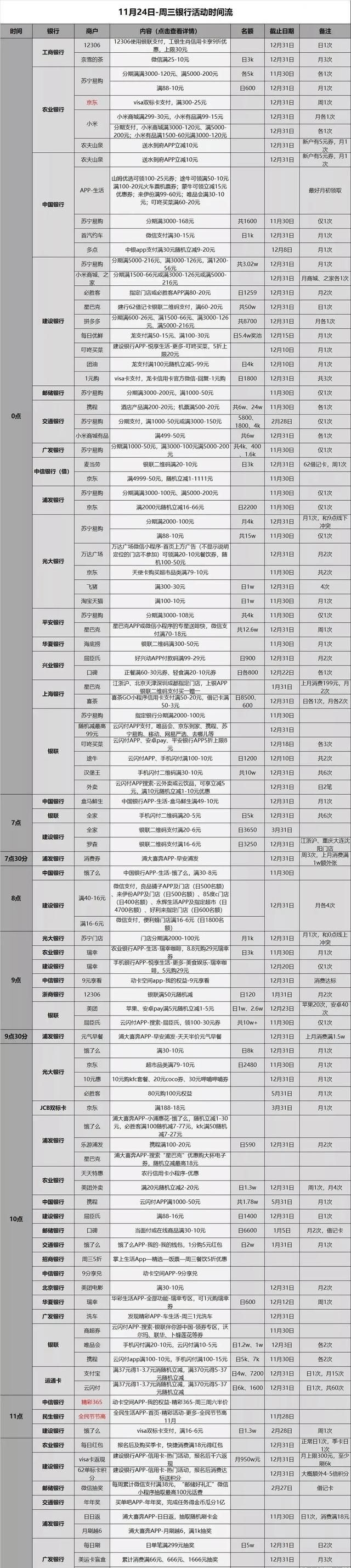 周三银行卡活动,10月11日各大银行活动分享图1