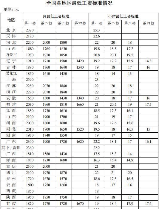 最新全国各地最低工资标准发布(基本工资2000是最低工资吗)图1