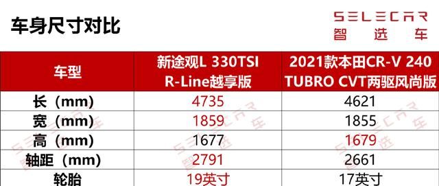 新途观l和新crv哪个档次高,新款途观l和新款crv哪个档次更高图16