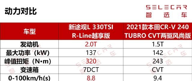 新途观l和新crv哪个档次高,新款途观l和新款crv哪个档次更高图19