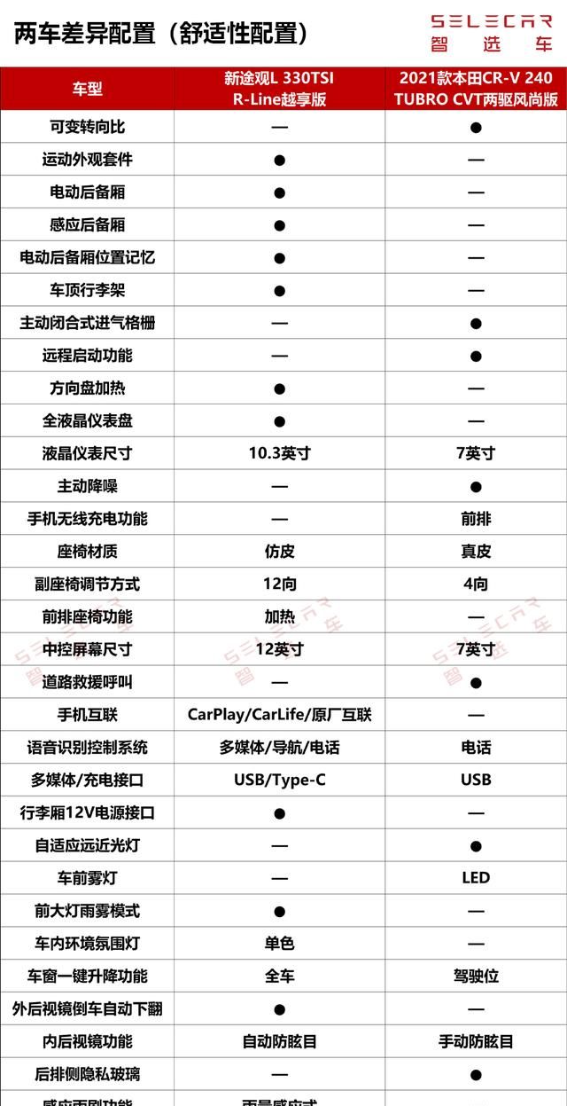 新途观l和新crv哪个档次高,新款途观l和新款crv哪个档次更高图22