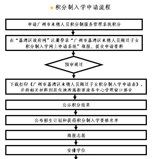 荔湾区来穗人员随迁子女积分入学图1