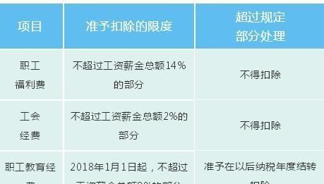 企业所得税三项经费扣除标准总结图1