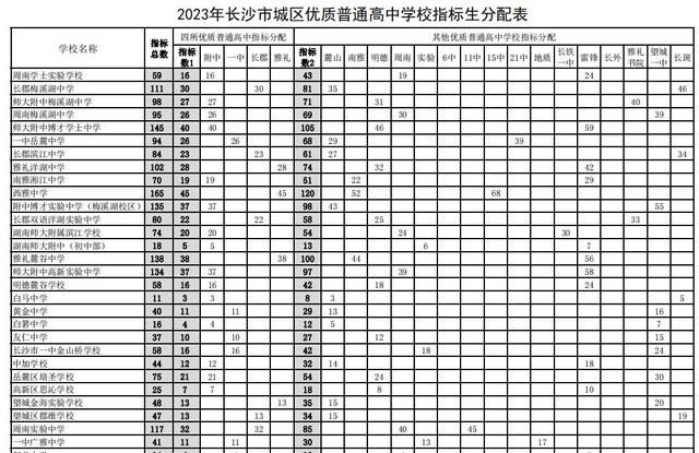 长沙市中考指标生可以选几所学校图2