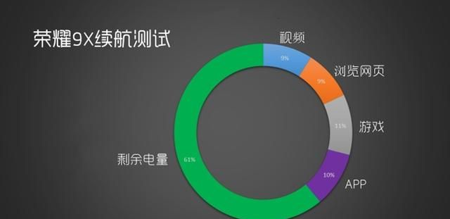 ai节电荣耀9x续航能力强劲(荣耀9x节电环调整法)图6