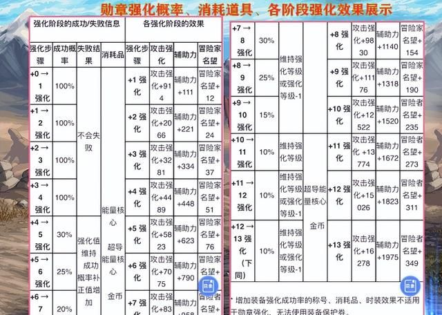 dnf最新版本红眼徽章(dnf95版本更新后徽章怎么取下来)图12