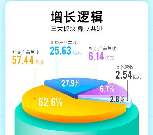 映客要开发社交游戏,光靠直播已经留不住人了图3