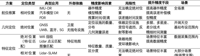 车道级导航高精度定位图4