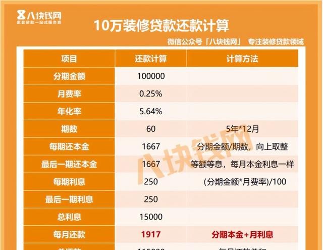 装修贷网上申请可以吗?申请10万一个月多少钱啊图2