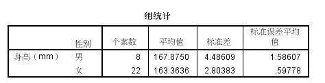 如何利用spss进行独立样本t检验以及结果解读图5