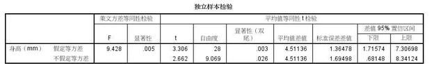 如何利用spss进行独立样本t检验以及结果解读图6