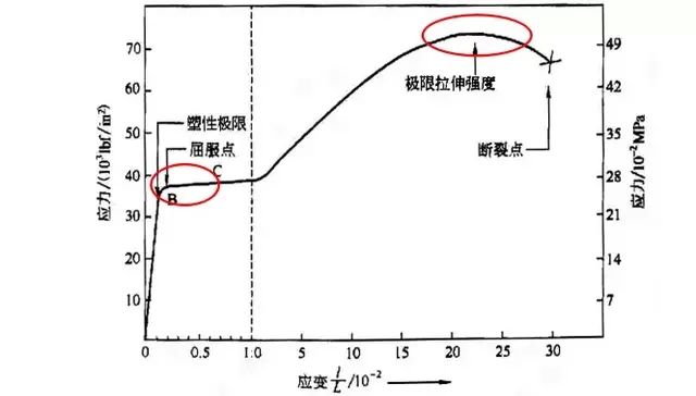 常用材料屈服和抗拉强度表(cae分析是看疲劳还是屈服)图1